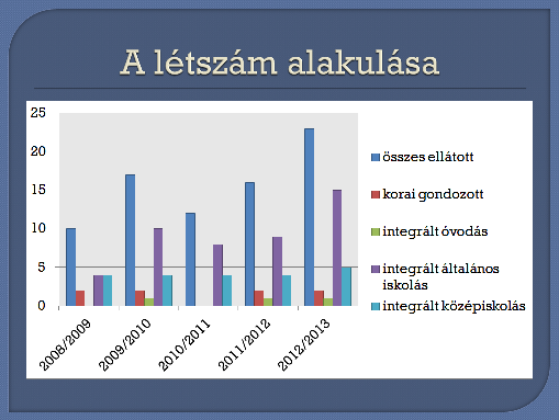 2008-2009 tanévben 8 látássérült általános iskolást, középiskolást, és 2 halmozottan sérült korai gondozott gyermeket láttunk el Heves megye és Borsod megye területén.