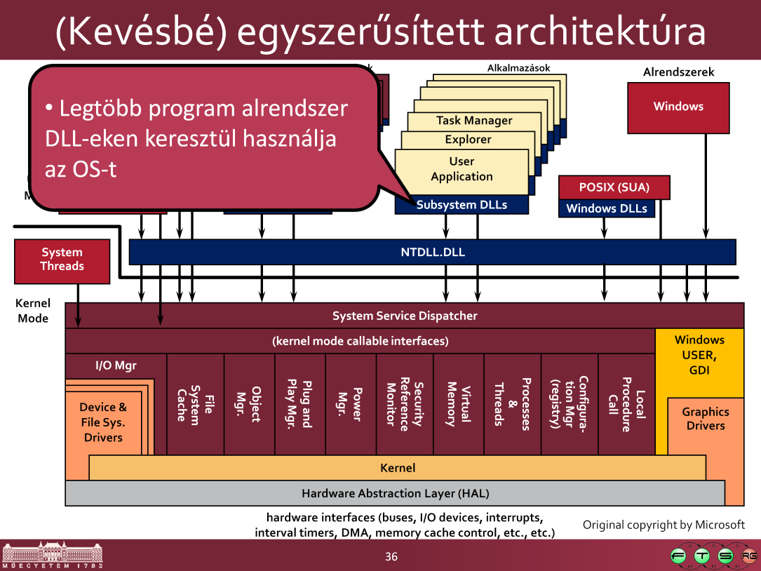 Csak nagyon kevés program van, ami közvetlenül az NT rendszer belső API-ját hívja (az Executive függvényeit az NTDLL.DLL-en keresztül).