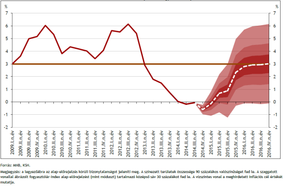 maginflációs és a fogyasztói árindex alakulása