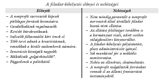 2.2.3 A feladat-kihelyezés előnyei és hátrányai A feladat-kihelyezésekkel járó előnyöket és hátrányokat az alábbi táblázat foglalja össze.