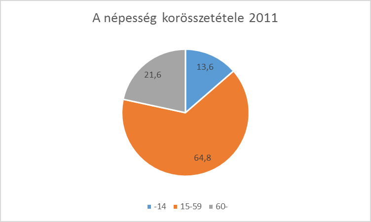 1.7-2. táblázat: Oroszlány népmozgalmi adatai (2001-2013) Oroszlány népmozgalmi adatai (2001-2013) (fő) 0 2001. év 2002. év 2003. év 2004. év 2005. év 2006. év 2007. év 2008. év 2009. év 2010.