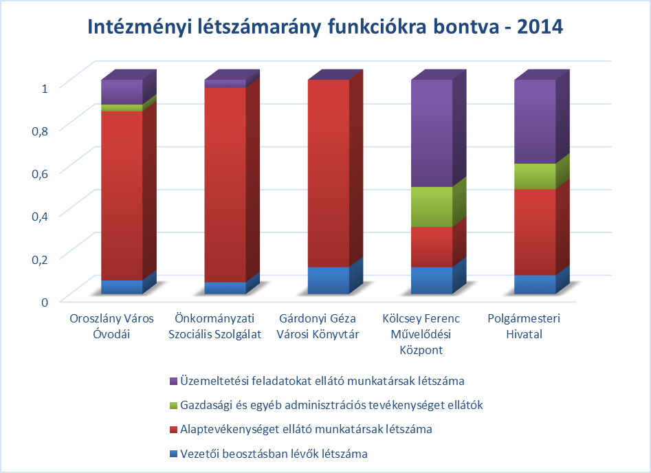Önkormányzati Szociális Szolgálat 119 fő 20 fő Gárdonyi Géza Városi Könyvtár 7,5 fő Kölcsey Ferenc Művelődési Központ 16 fő Roma Nemzetiségi Önkormányzat 11 fő Szlovák Nemzetiségi Önkormányzat 2 fő