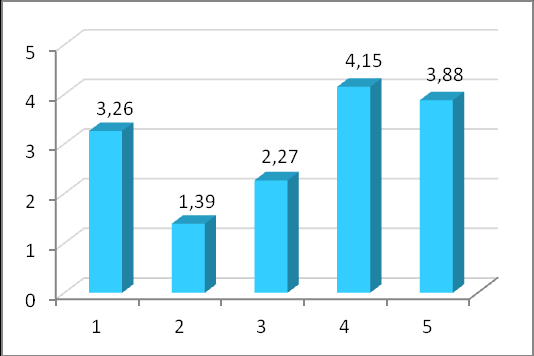 12. ábra: A tárgyi fókuszt tartalmazó mondatok átlagos helyezése Ezek szerint a tárgyi fókuszt tartalmazó mondatok gyakorisági sorrendje: 1. 105 Ebéd után a pincér a süteményeket teszi az asztalra. 2.