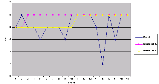 A KIÉRTÉKELÉS TAPASZTALATAI 2007 augusztusában a Kecskeméti katonai repülőtéren készült előrejelzések beválását vizsgáltuk.