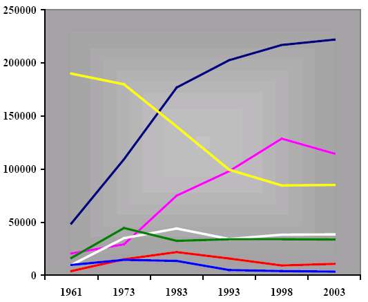 Egyes országok termelésének változása 1961 és 2003 között Egy főre eső nyúlhús fogyasztás országonként (kg/fő/év) 9 8 7 6 5 4 3 2 1 0