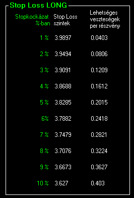 A pédában válasszuk ki a Chandelier-féle stop szintet. Ez az érték 3.75 USD, melyet az alábbi Stop Loss Long táblázatból kikeresve 7%-nak adódik.