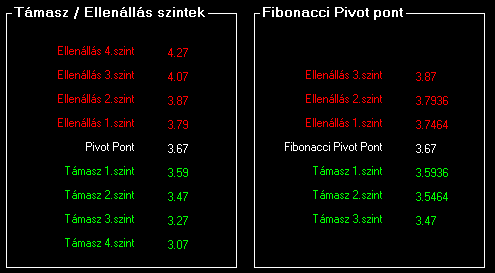 Támasz / Ellenállás A Pivot pontok azok a szintek, ahol a legvalószínűbb, hogy az aktuális napi trend megváltozhat. A Pivot pont az első dolog, amit meg kell vizsgálni, mielőtt pozíciót nyitunk.