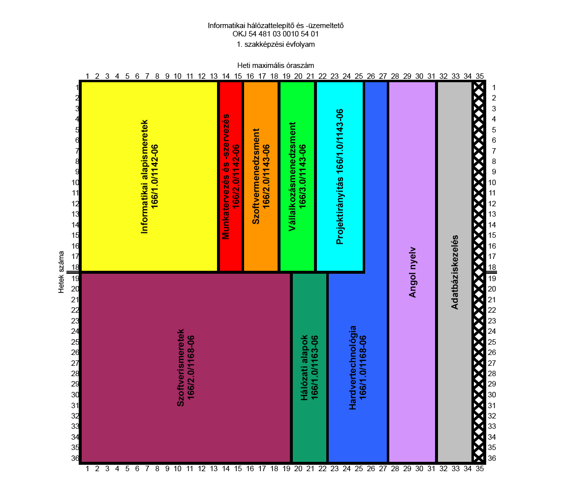 8. A képzés szerkezete Az 54 481 03 0010 54 01 azonosító számú, Informatikai