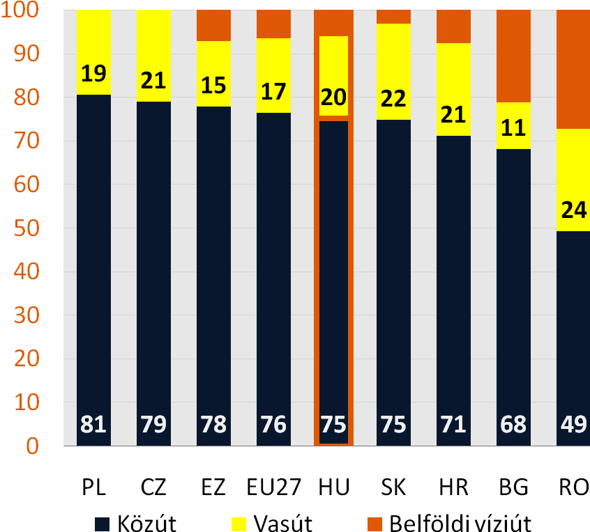 4. KITÖRÉSI PONTOK 82 56. ÁBRA A belföldi áruszállítás modális szerkezete (%) FORRÁS: Eurostt A közúti áruszállítás minden európi országbn domináns rányt képvisel teljes áruszállításból.