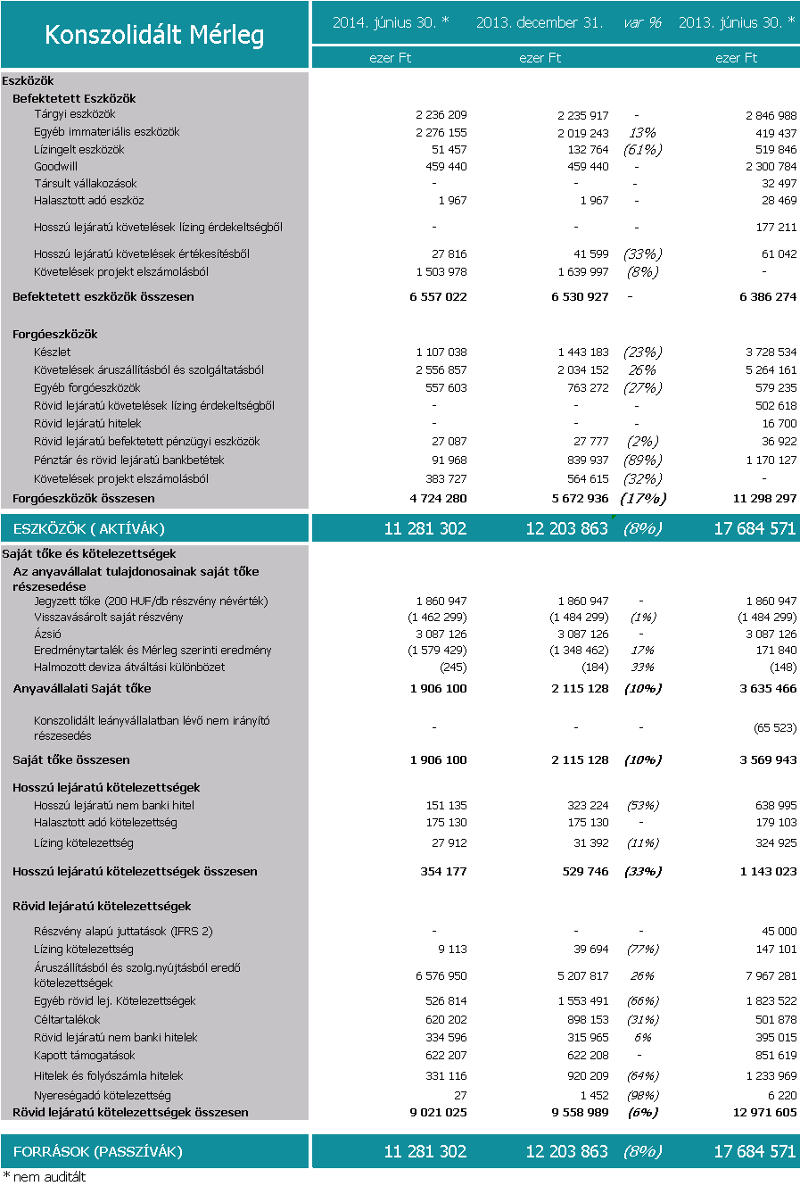 SYNERGON Csoport mérlegváltozások bemutatása A Csoport konszolidált mérleg főösszege 2014.