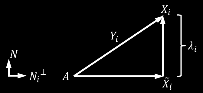 Legyen a sík vektoros egyenlete ( ) alakú, ahol N jelöli a sík egység hosszú normálvektorát, A pedig a sík egy pontját.