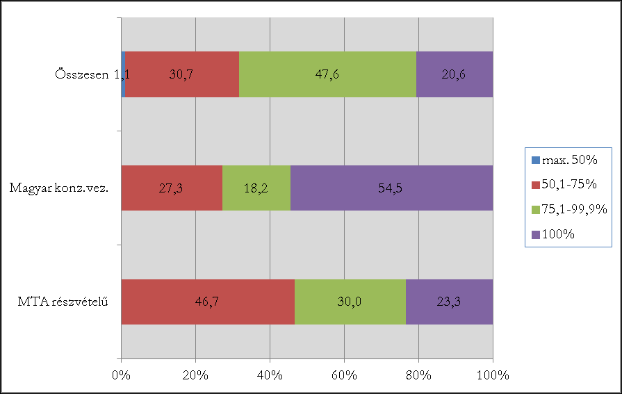 A magyar részvételű FP7-es projektek teljes költségvetése a következőképpen alakult: 5.