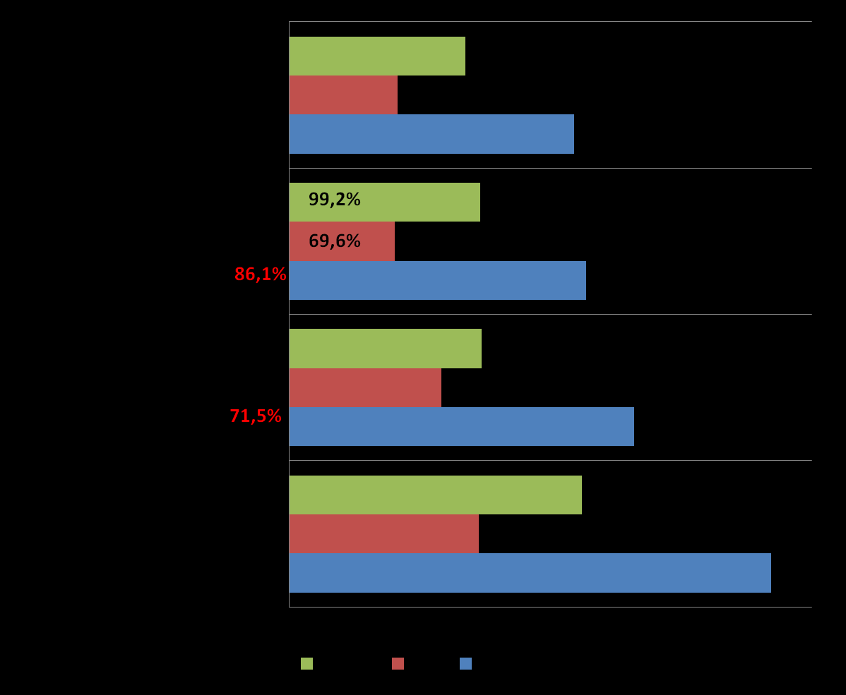 59,1%