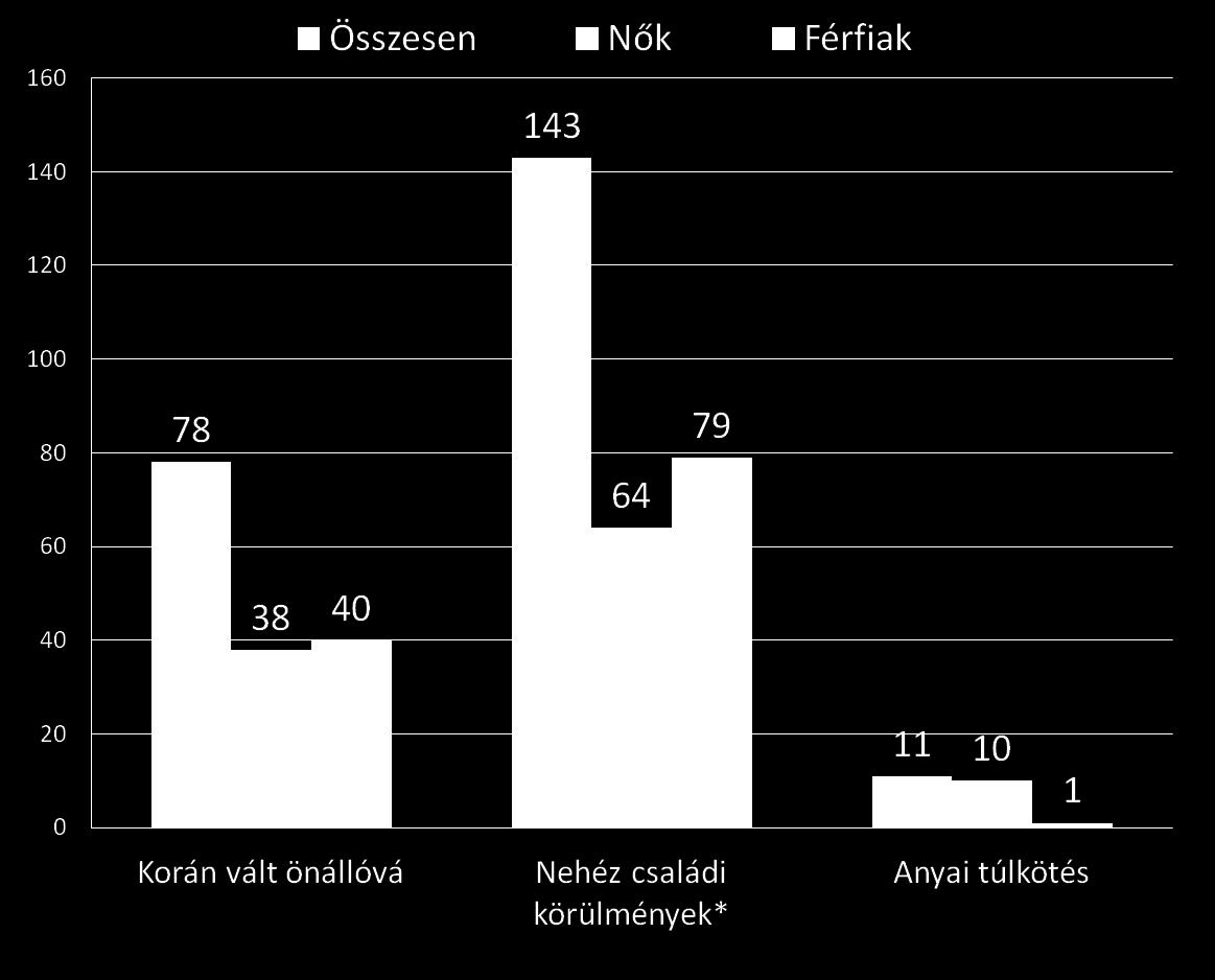 24,1 % 44,2 % 44,8 % 55,8 % * Nehéz családi körülmények jellemezték gyermekkorát