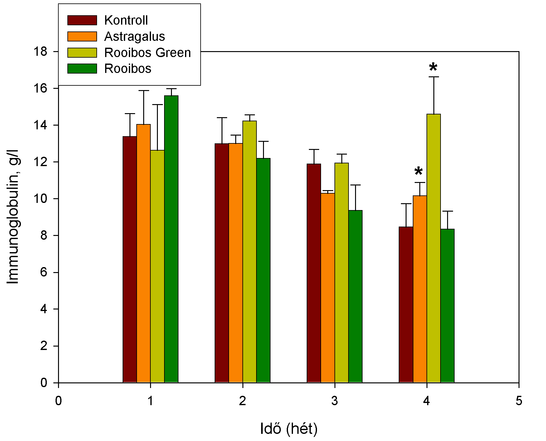 Eredmények: a vérplazma immunoglobulin-szintje *: