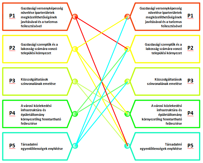 2.3. Az ITP-ben megjelölt célok belső kapcsolatrendszere 2.4. Az ITP és a TOP céljainak illeszkedésvizsgálata Az alábbi táblázat az ITP célkitűzéseinek és a TOP 6.