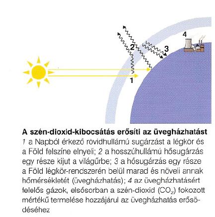 vekvő energiaéhséget, a növekvő fűtési és hűtési igényeket, a szaporodó gépkocsikat a jövőben is a mai ütemű fosszilis energia- felhasználással elégítjük ki, akkor történelmileg rövid időszak alatt