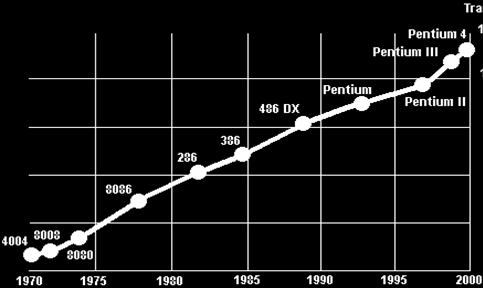 Számítógép fő részei és működésük CPU - Moore szabály tranzisztorok száma 18 hónaponként megkétszereződik azaz: változatlan áron