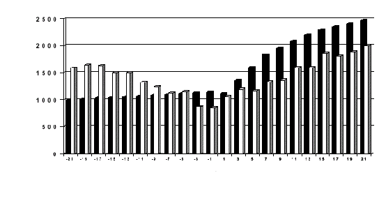 glükóz (g/nap) Bőtejelő tehenek glükóz igénye és glükóz ellátottsága a borjazás körüli időszakban Glükózszükséglet Glükózellátottság ELLÉS Az elléshez viszonyított