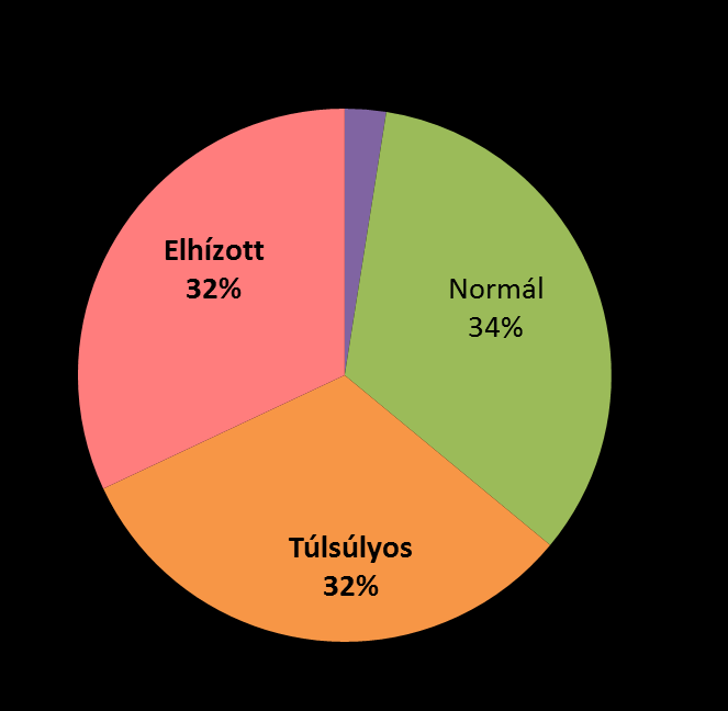 Tápláltsági állapot 2009 2014* Átlag: 27,3