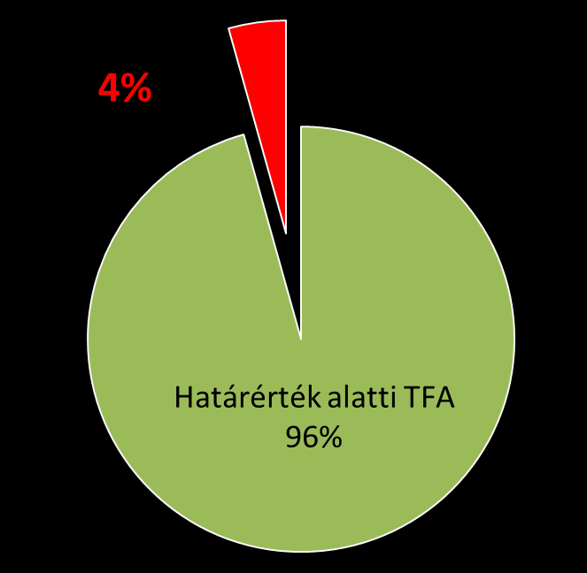 TFA rendelet hatása 2009-2013 2014 >2 g TFA 22%