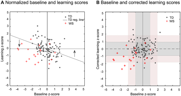 Alapszint és tanulás Kérgi struktúra Kérgi struktúra és alvászavar Alvászavar Gervan P, Gombos F, Kovacs I (2012) Perceptual Learning in Williams