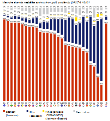 3.2.3. Felmérések, indexek Az Európai Unió 2014-ben publikált, korrupcióra vonatkozó Eurobarométer felmérése 4 szerint a válaszadók 89 %-ának megítélése szerint a korrupció problémája jelentősen
