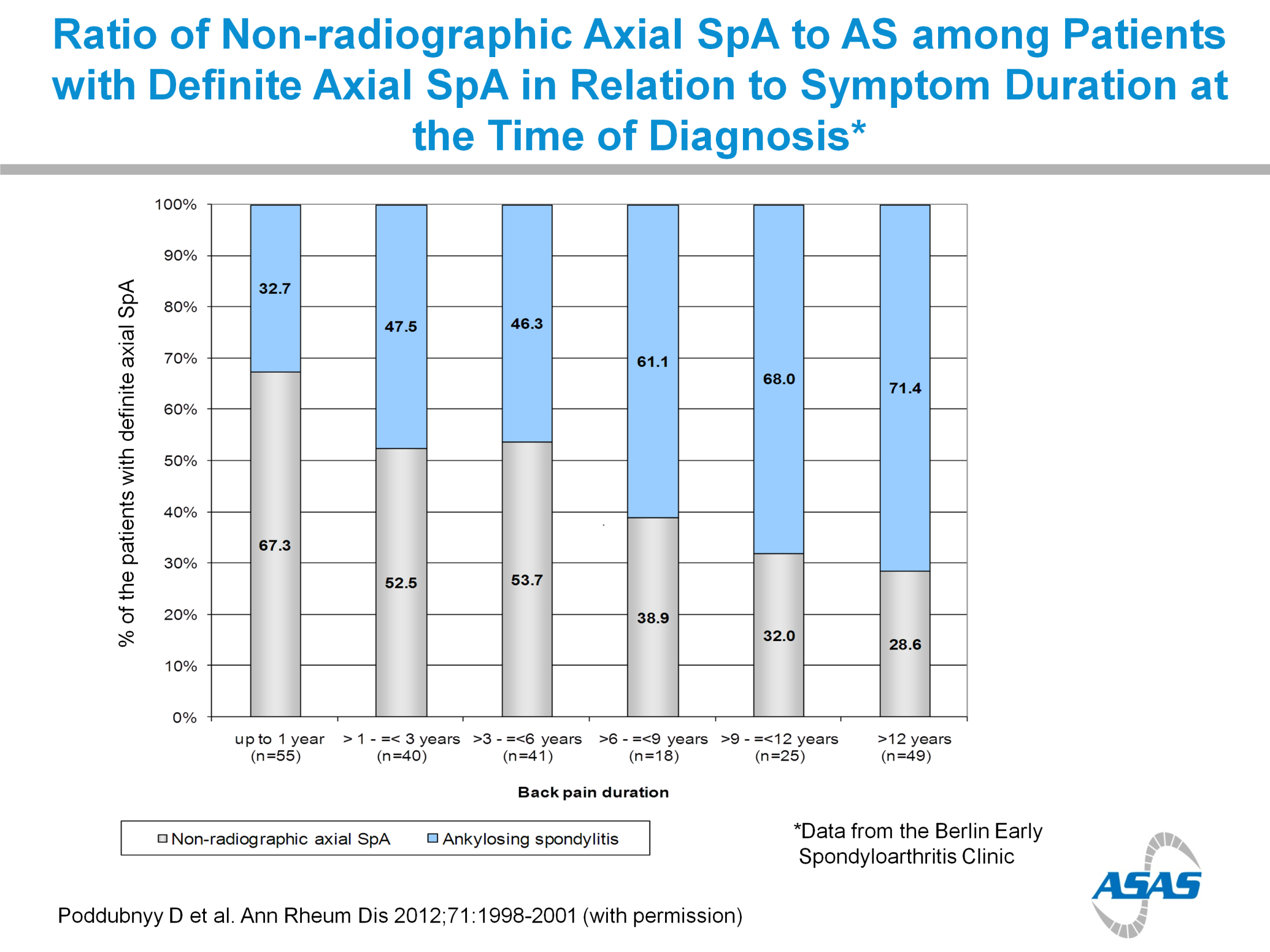 A nr-ax SpA és SPA aránya az axiális SpA-ban szenvedő betegek körében (A diagnózis megállapításakor észlelt tüneti fennállás függvényében) Definitív axiális