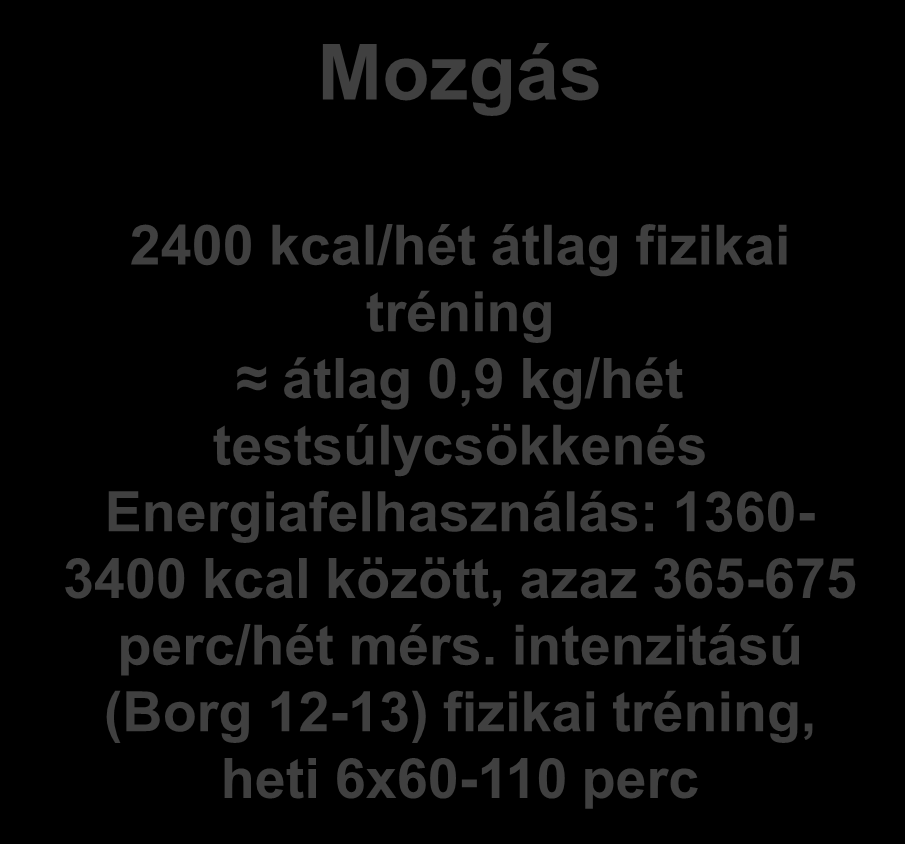 Minus energia: diéta és mozgás Diéta 600-1000 kcal/nap megvonás (-300 abszolút deficit) átlag 0,7 kg/hét testsúlycsökkenés Kcal/min égetés= (MET intenzitás 3.5 tskg)/200.