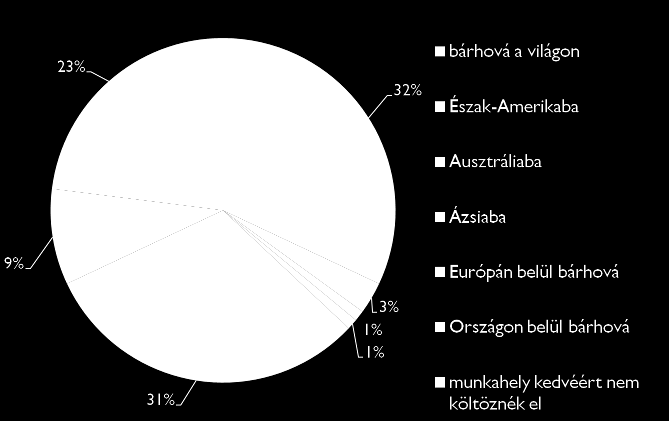 A munkakörrel kapcsolatos elvárások - migráció Kedvező