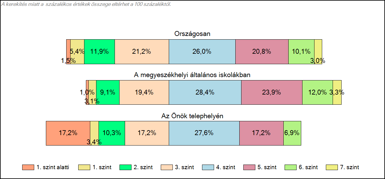 6. évfolyam