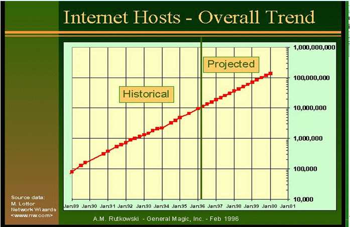 Helyzetkép -1998 február Internetbe kapcsolt számítógépek száma (1998) 170 országból mintegy 100 millió ember használja az Internetet. Az éves növekedesi ütem 100%. Közel-Kelet 0.