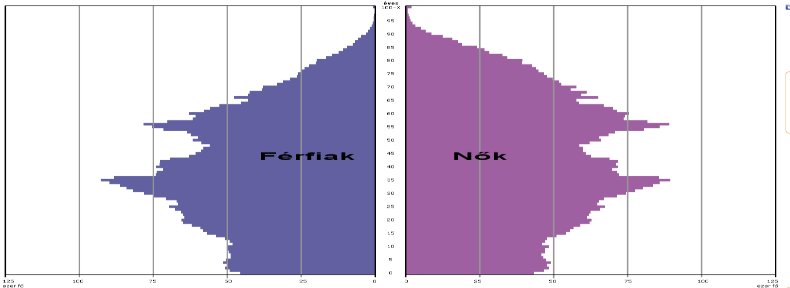 ábra Néhány ország korfája a magyarországi adatokhoz viszonyítva Forrás: KSH Magyarországra, a régióra, így megyénkre is a fogyó népesség korfája jellemző (5-6.