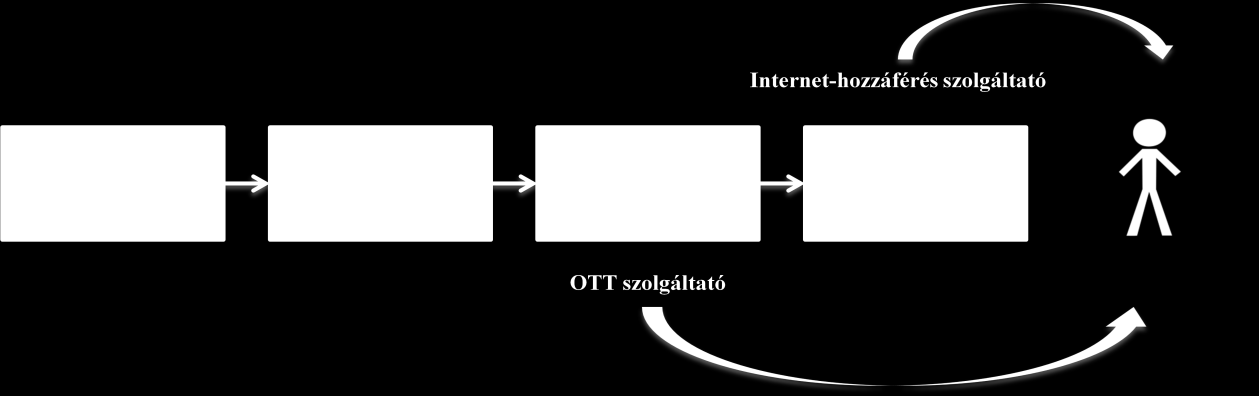 17. ábra: A hagyományos műsorterjesztő tevékenysége Az interneten megvalósuló tartalomszolgáltatás azonban lehetővé teszi olyan OTT-módon működő szolgáltatók megjelenését, akik úgy kínálnak fel