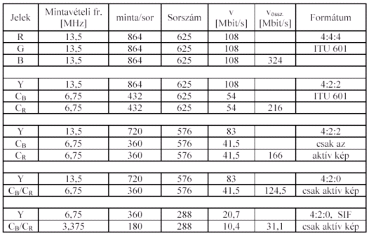 H.263 = MPEG4 Part2 Az MPEG-4 interaktív elemeket is tartalmazó multimédiaplatform (konténer). Egy mp4 kiterjesztésű fájlban lehet kép, csak hang vagy mindkettő.