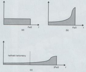 Hangtechnikai alapműveletek Stúdiótechnika témaköre, de sok alapeljárás a képtechnikában is meg van. 1. Túlmintavételezés (oversampling) Pld.