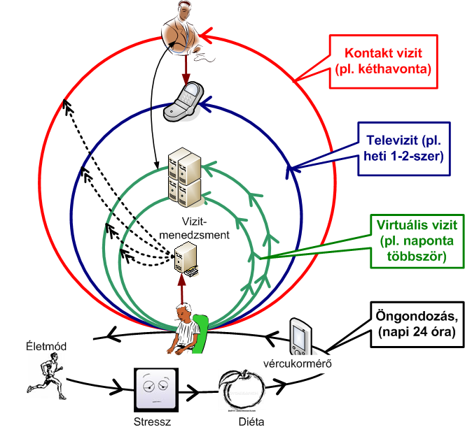 Vizit típusok Személyes találkozás csak szükség esetén. Orvos-beteg kommunikáció telefonon, emailen stb.