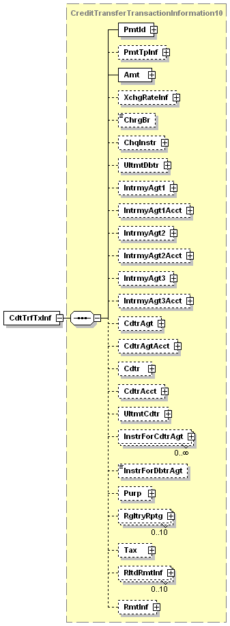 2.27 CreditTransferTransactionInformation (Átutalás tranzakció