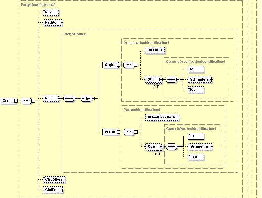 2.79 Creditor (Kedvezményezett) (eredeti ISO átutalási megbízás üzenet) XML címke: <Cdtr> Előfordulás HCT: [1..1] (ISO: [0..1]) Leírás: Az adott pénzösszeg jogosultja.