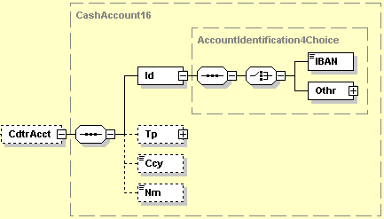 OrganisationIdentification (Szervezet azonosító adatai): az Other (Egyéb) egyszer fordulhat elő az üzenetben.