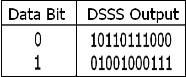 2013.03.26. Számítógép Hálózatok 6 DSSS Közvetlen Szekvenciás Szórt Spektrum (pl.