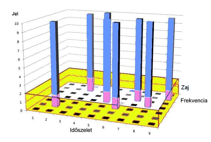 13.6 ábra. 2 bit ábrázolása a DSSS rendszerben A vevőoldalon a frekvenciaugrások táblázatának és a spreading-kód -nak az ismeretében az eredeti jelsorozat helyreállítható.