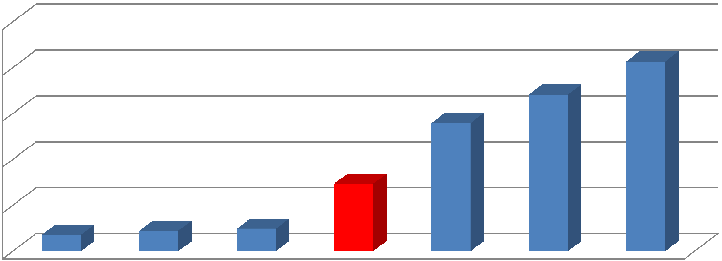 VOLÁNOK LÉTSZÁM DIFFERENCIÁI fő 2500 2068 2000 1500 1395 1707 1000 733 500 178 223 244 0 Hatvani