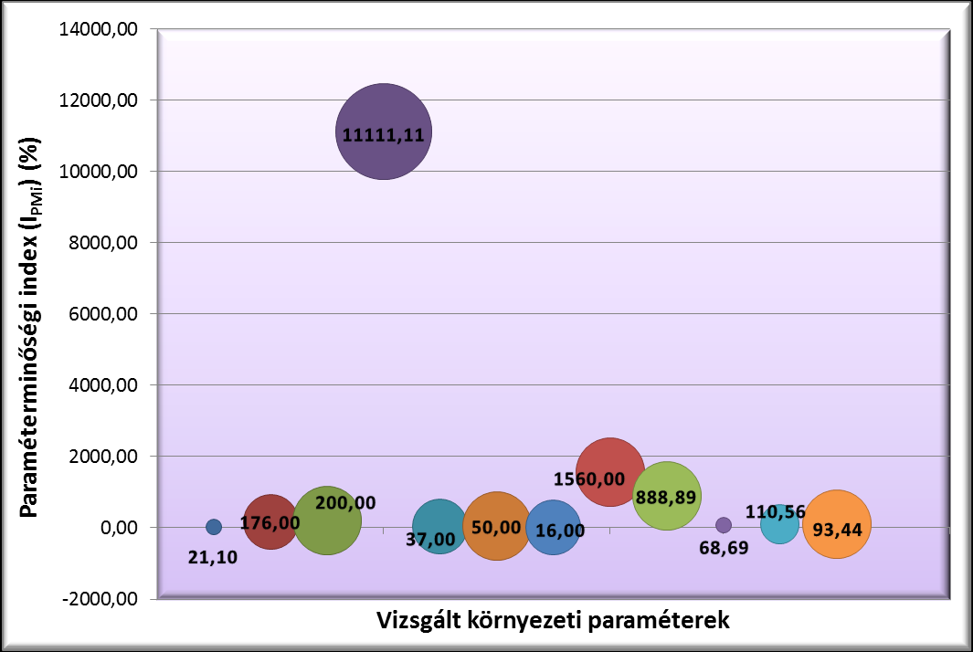 Korszerű környezeti hatásvizsgálati mennyiségi módszer fejlesztése 178 mért koncentrációkból számolt paraméter minőségi index ((40) egyenlet) 2,78-szor kisebb, mint a felszín alatti vízre