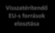 Az MFB feladata a Kormány közép- és hosszú távú gazdaságstratégiájának támogatása Célzott pénzügyi tevékenységgel aktívan elősegíti a magyar gazdaság fejlődését Banki tevékenység Visszatérítendő EU-s