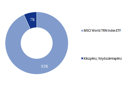 Allianz Életprogramok - Euró 2015. Május Portfólió összetétele: Az elmúlt hónap eseményei: Az amerikai makrogazdasági mutatók csalódást keltőek voltak.