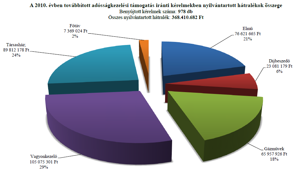 kutatta fel. 3582 védelemre jogosult személy adatait gyűjtötték össze. A támogatás első körében 706 kerületi lakos áramszámláján összesen 33,6 millió Ft került jóváírásra.