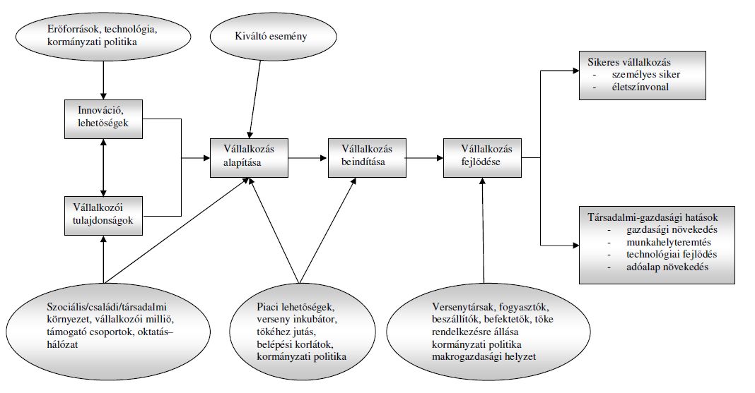 6. ábra: A vállalkozás, mint folyamat és a környezeti elemek kapcsolata Forrás: Szerb, 1997, 20.