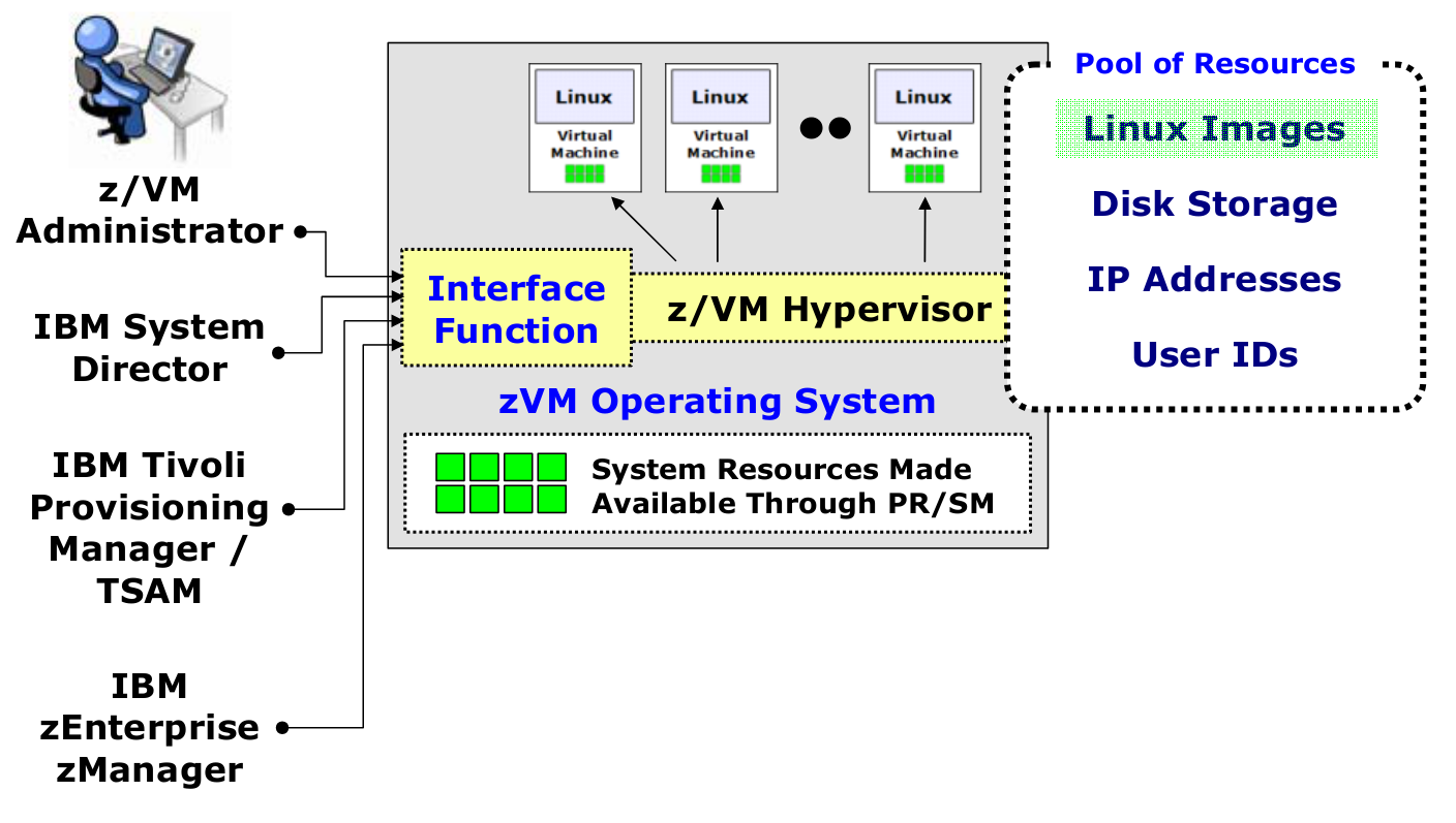 A Mainframe megoldás z/vm és LINUX A z/vm a felhő alapú rendszerek