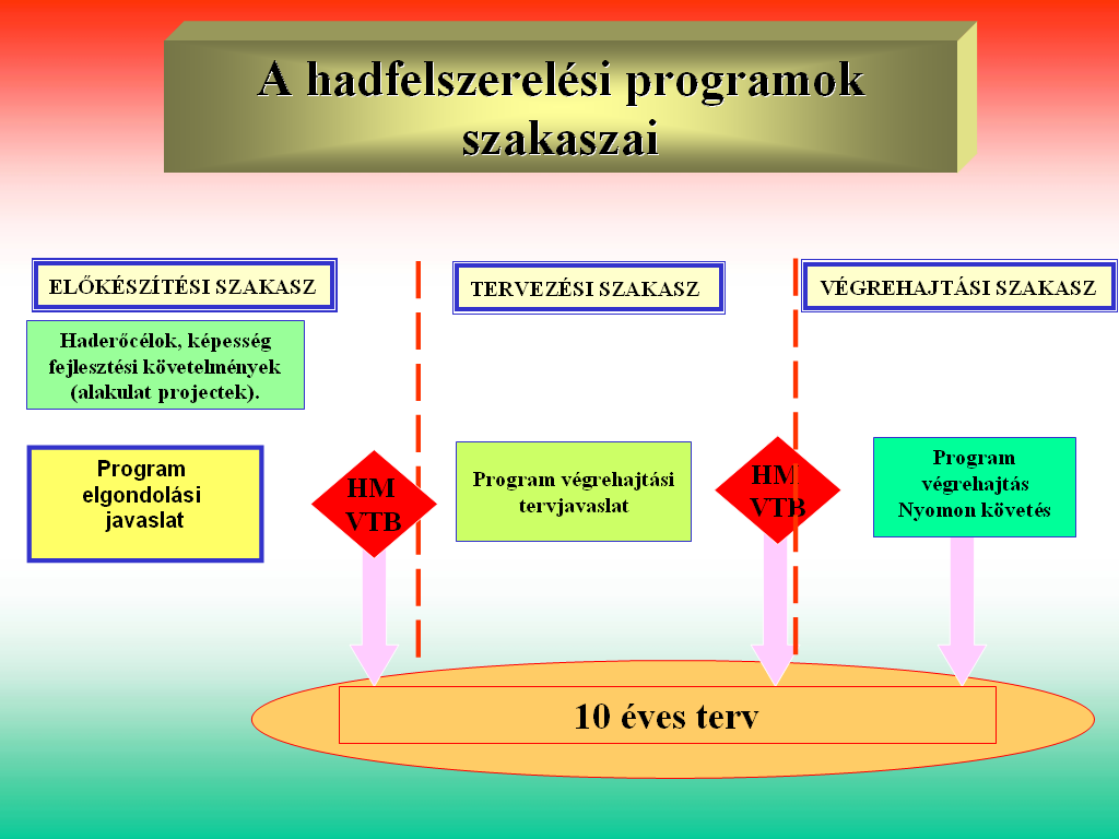 4. számú ábra: A tervezési folyamat A hadfelszerelés fejlesztési programok előkészítésében, megtervezésében, és végrehajtásában közreműködő szervezetek: az előtervezői szakaszban az illetékes